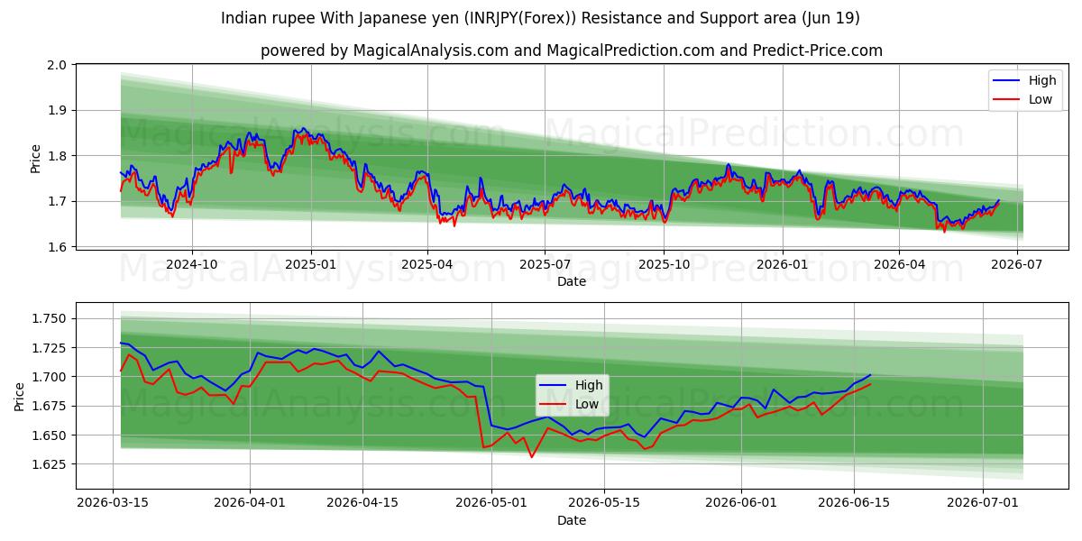  Indisk rupee med japanske yen (INRJPY(Forex)) Support and Resistance area (18 Jun) 