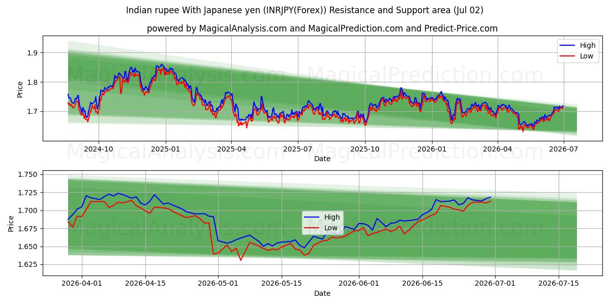 Rupia indiana com iene japonês (INRJPY(Forex)) Support and Resistance area (01 Jul) 