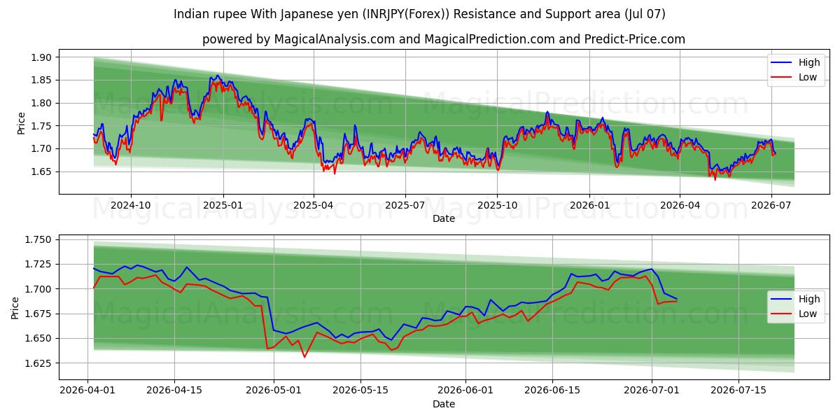  Индийская рупия к японской иене (INRJPY(Forex)) Support and Resistance area (06 Jul) 