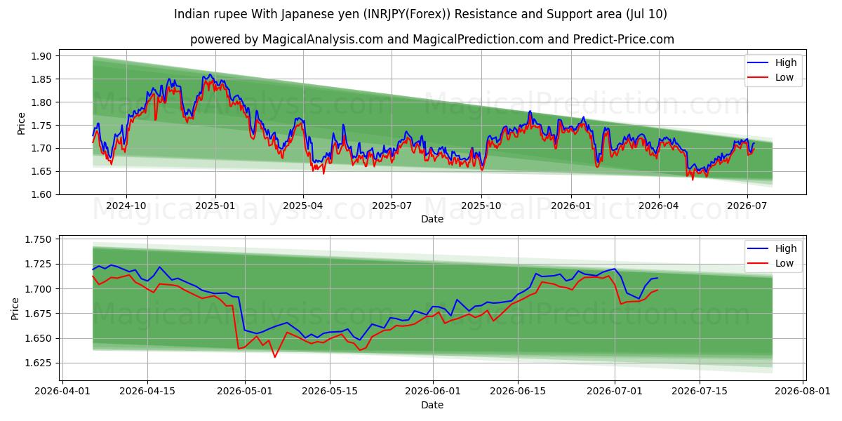  Indisk rupee med japanske yen (INRJPY(Forex)) Support and Resistance area (09 Jul) 