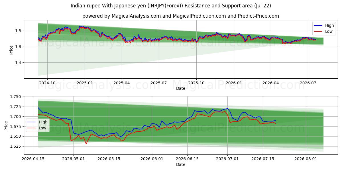  Rupia indiana com iene japonês (INRJPY(Forex)) Support and Resistance area (21 Jul) 