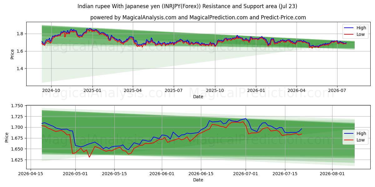  インドルピー 日本円の場合 (INRJPY(Forex)) Support and Resistance area (22 Jul) 