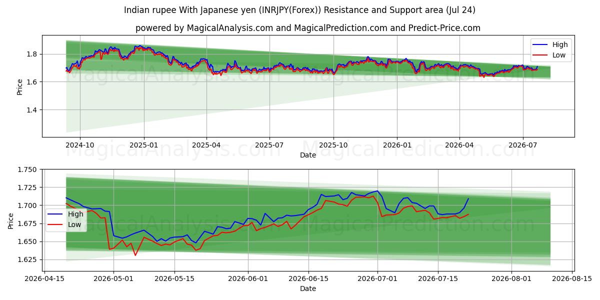  روپیه هند با ین ژاپن (INRJPY(Forex)) Support and Resistance area (23 Jul) 