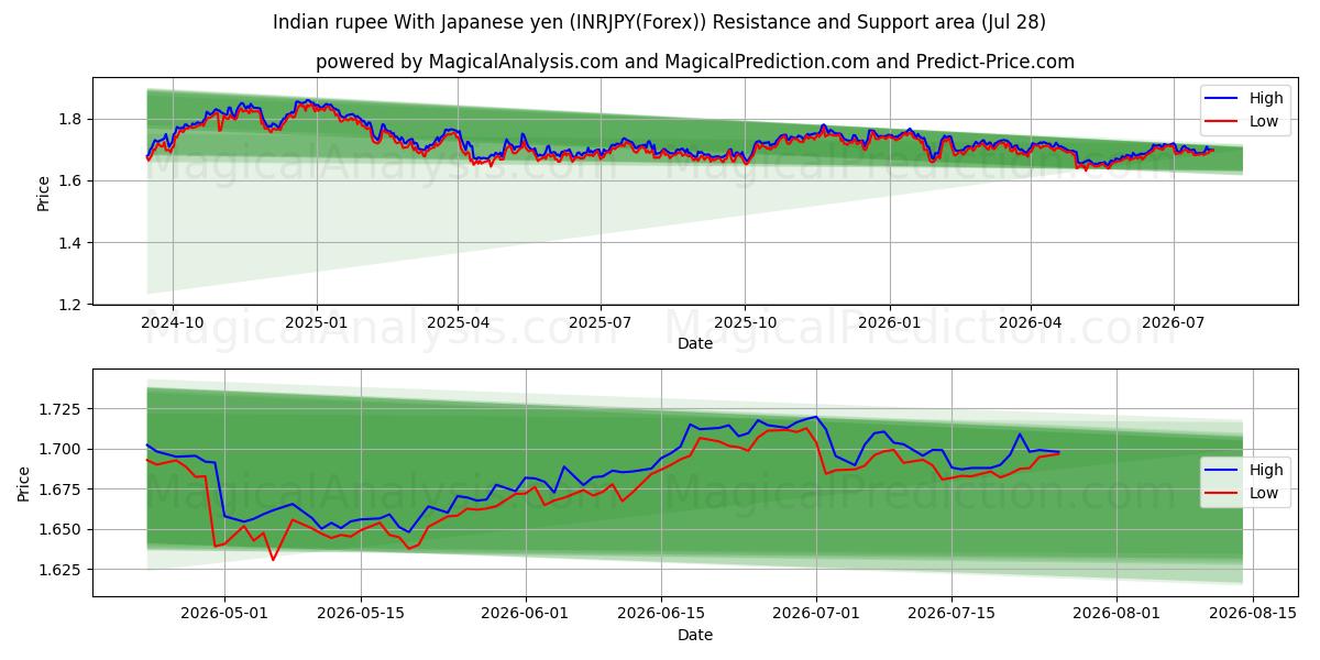  Индийская рупия к японской иене (INRJPY(Forex)) Support and Resistance area (27 Jul) 
