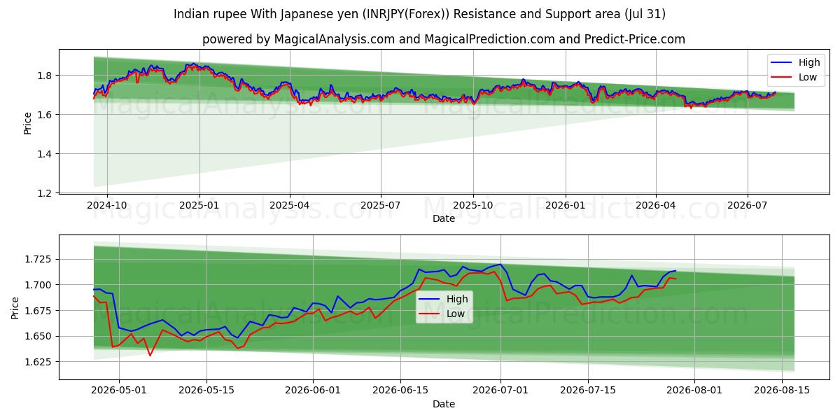  Indisk rupee med japanske yen (INRJPY(Forex)) Support and Resistance area (30 Jul) 