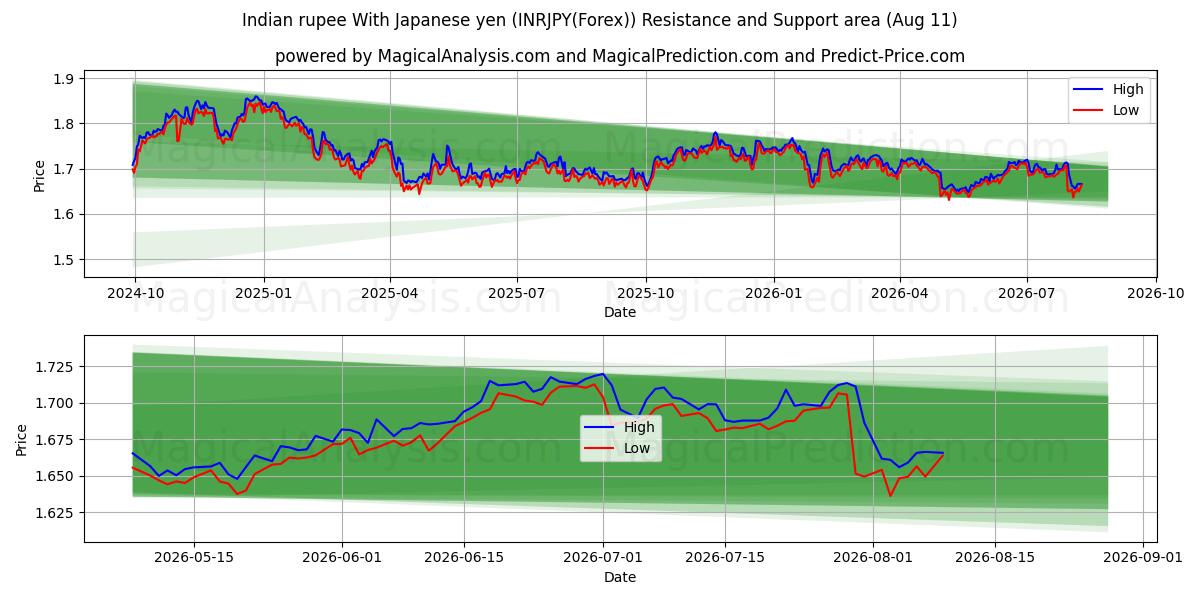  Rupia india Con yen japonés (INRJPY(Forex)) Support and Resistance area (10 Aug) 