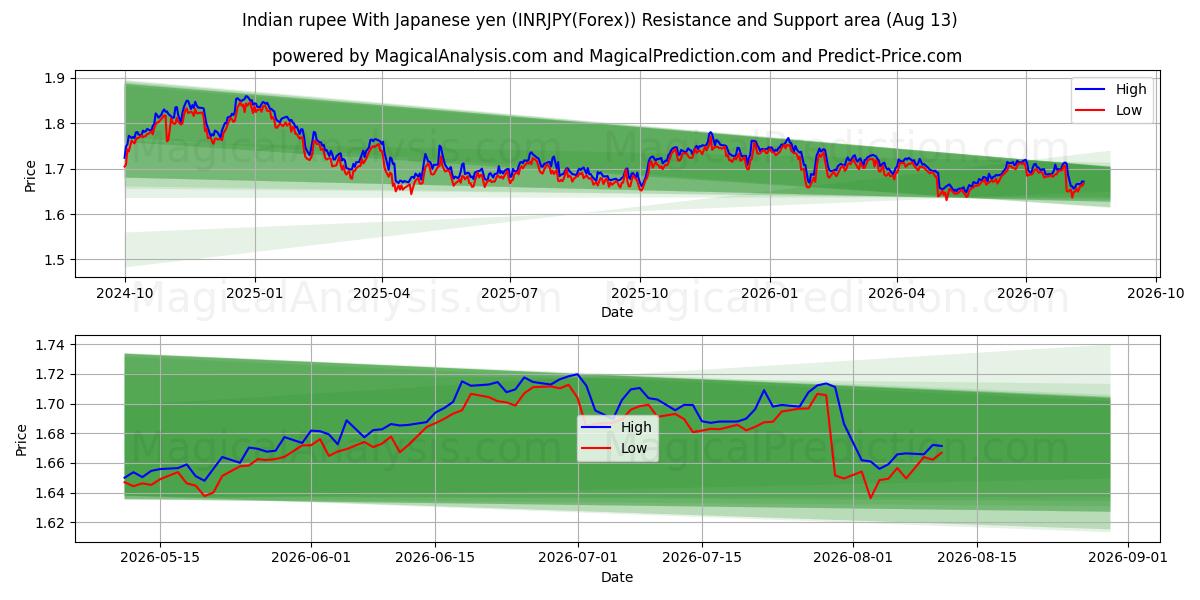  जापानी येन के साथ भारतीय रुपया (INRJPY(Forex)) Support and Resistance area (12 Aug) 