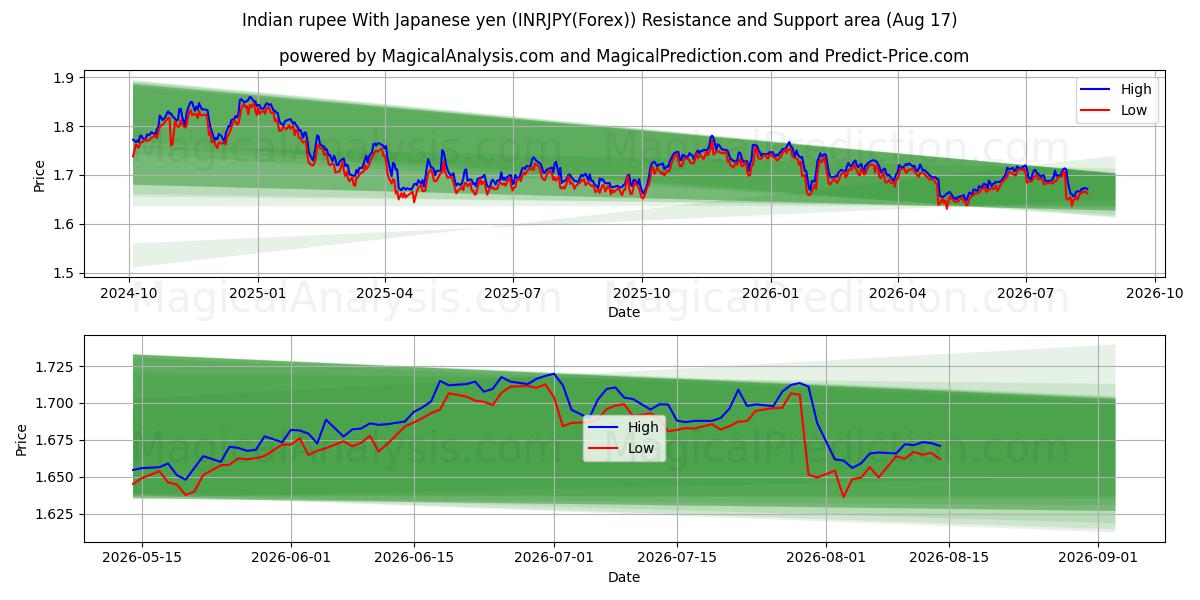  Hint rupisi Japon yeni ile (INRJPY(Forex)) Support and Resistance area (16 Aug) 