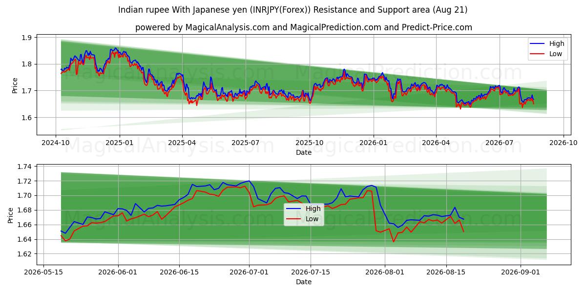  Roupie indienne Avec yen japonais (INRJPY(Forex)) Support and Resistance area (20 Aug) 