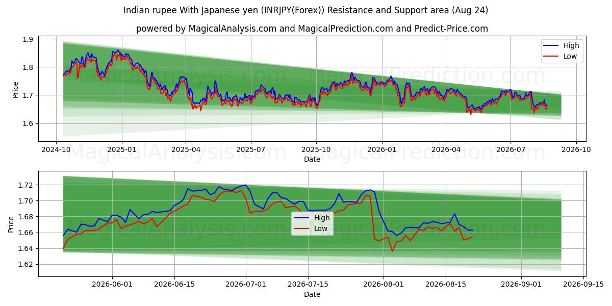  Indian rupee With Japanese yen (INRJPY(Forex)) Support and Resistance area (23 Aug) 