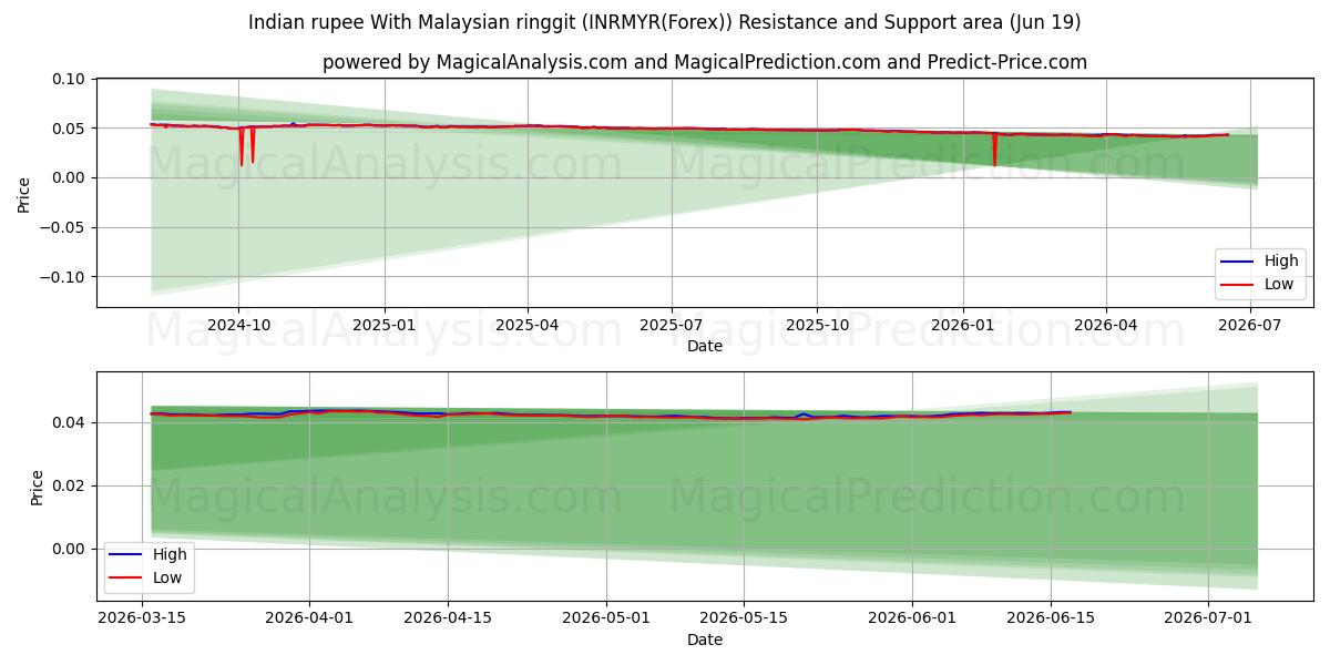  Intian rupia Malesian ringgiteillä (INRMYR(Forex)) Support and Resistance area (18 Jun) 