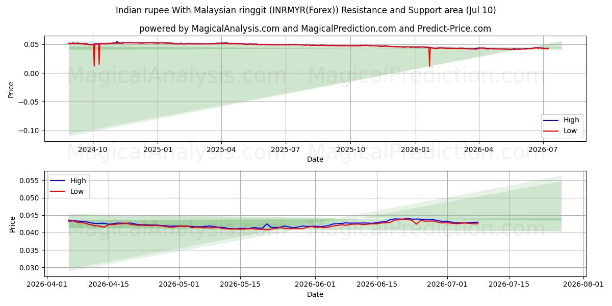  Indian rupee With Malaysian ringgit (INRMYR(Forex)) Support and Resistance area (09 Jul) 