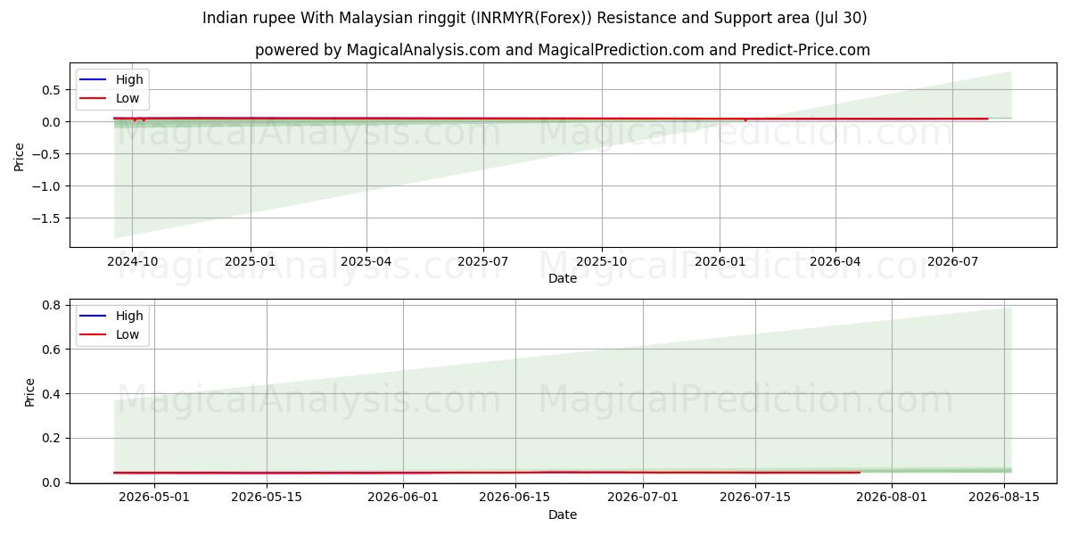  Indian rupee With Malaysian ringgit (INRMYR(Forex)) Support and Resistance area (29 Jul) 