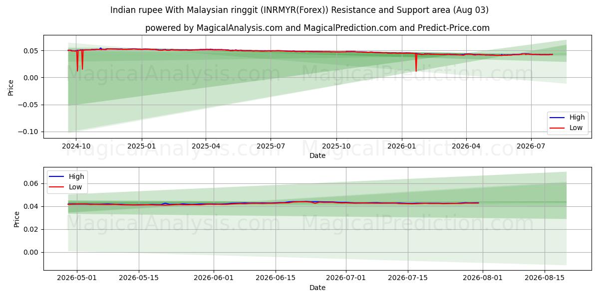  Hint rupisi Malezya ringgiti ile (INRMYR(Forex)) Support and Resistance area (02 Aug) 