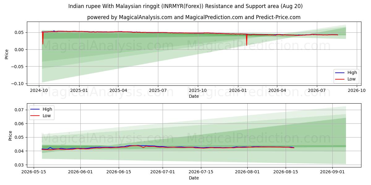  Intian rupia Malesian ringgiteillä (INRMYR(Forex)) Support and Resistance area (19 Aug) 