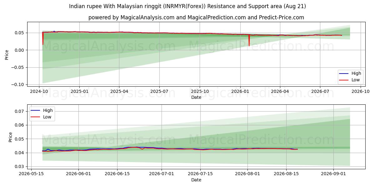  Indiase roepie met Maleisische ringgit (INRMYR(Forex)) Support and Resistance area (20 Aug) 