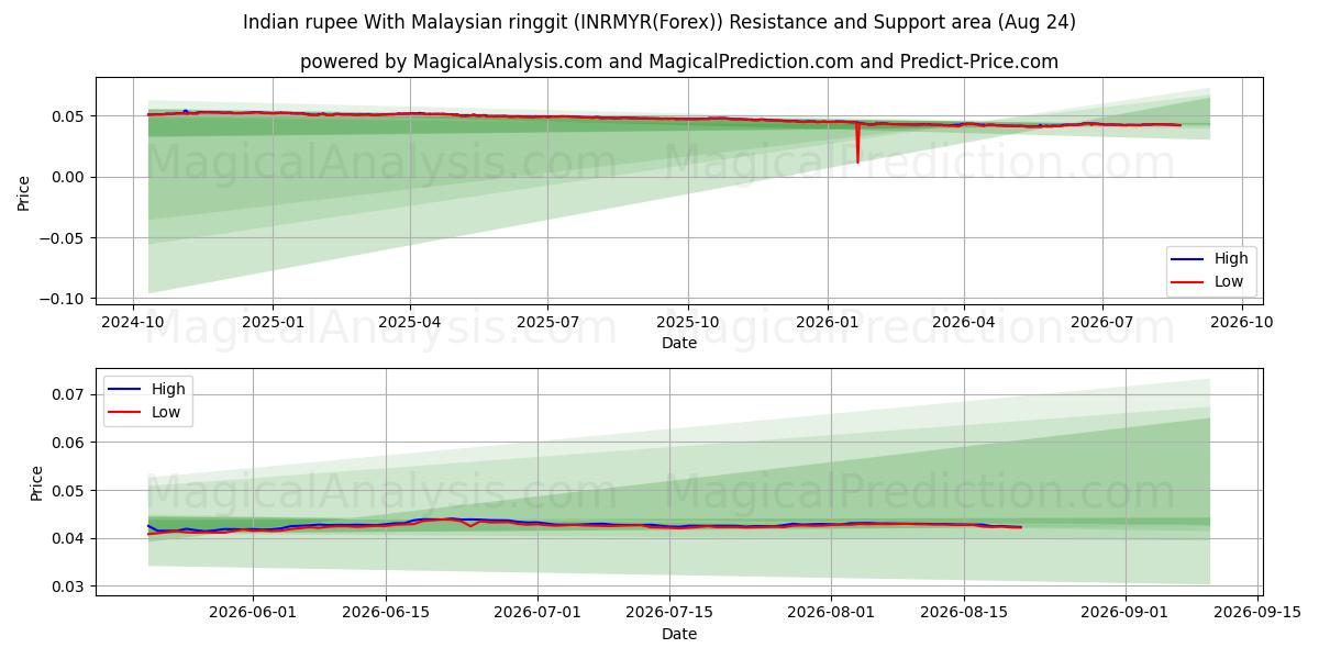  Hint rupisi Malezya ringgiti ile (INRMYR(Forex)) Support and Resistance area (23 Aug) 