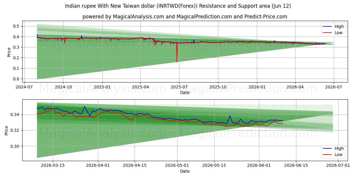  روپیه هند با دلار جدید تایوان (INRTWD(Forex)) Support and Resistance area (11 Jun) 