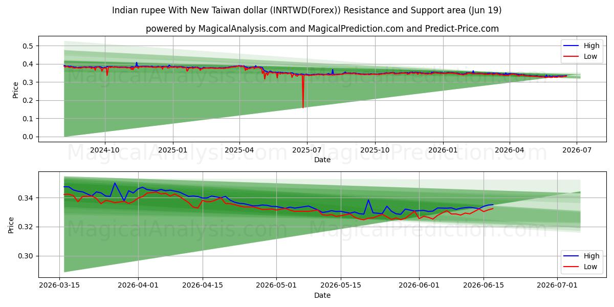  Indisk rupee med ny Taiwan dollar (INRTWD(Forex)) Support and Resistance area (18 Jun) 