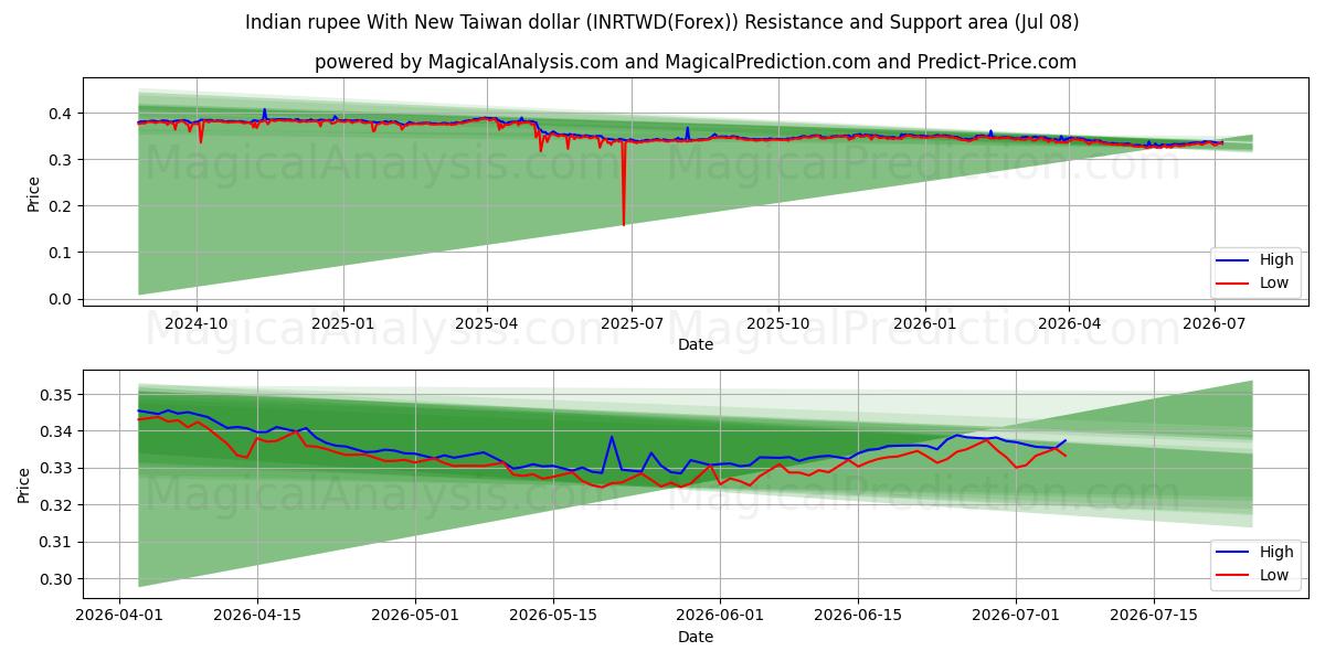  روپیه هند با دلار جدید تایوان (INRTWD(Forex)) Support and Resistance area (07 Jul) 