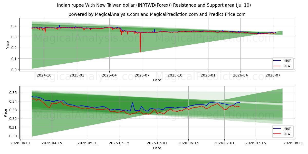  Indische Rupie mit neuem Taiwan-Dollar (INRTWD(Forex)) Support and Resistance area (09 Jul) 