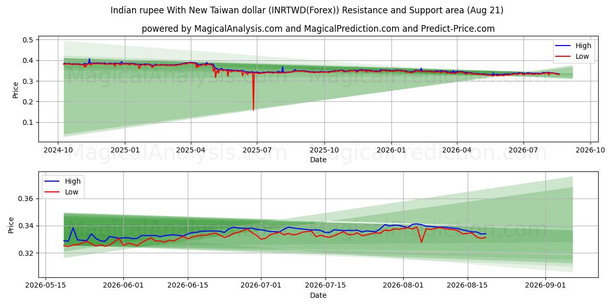  Rupia india con nuevo dólar taiwanés (INRTWD(Forex)) Support and Resistance area (20 Aug) 