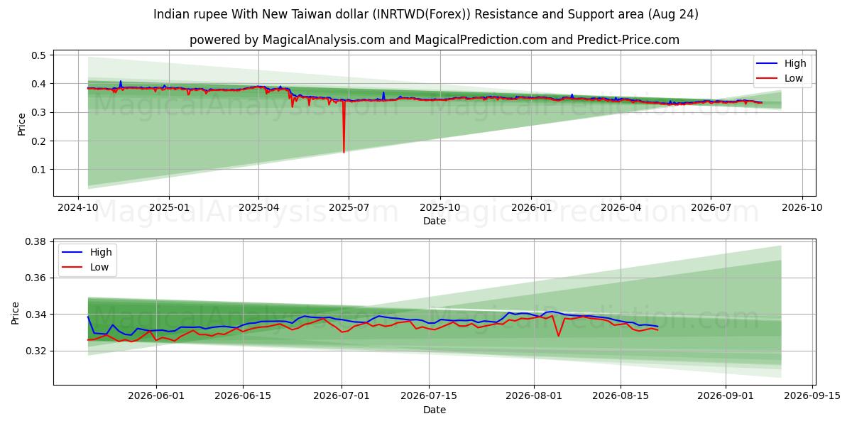 Индийская рупия и новый тайваньский доллар (INRTWD(Forex)) Support and Resistance area (23 Aug) 