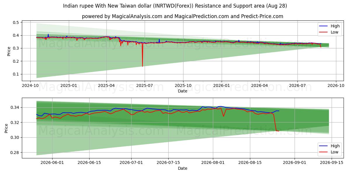  印度卢比兑新台币 (INRTWD(Forex)) Support and Resistance area (27 Aug) 