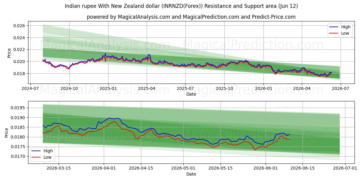 Indiase roepie met Nieuw-Zeelandse dollar (INRNZD(Forex)) Support and Resistance area (11 Jun) 
