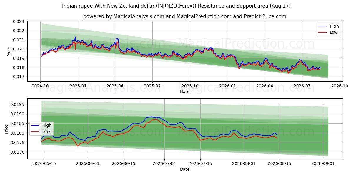  Indian rupee With New Zealand dollar (INRNZD(Forex)) Support and Resistance area (16 Aug) 
