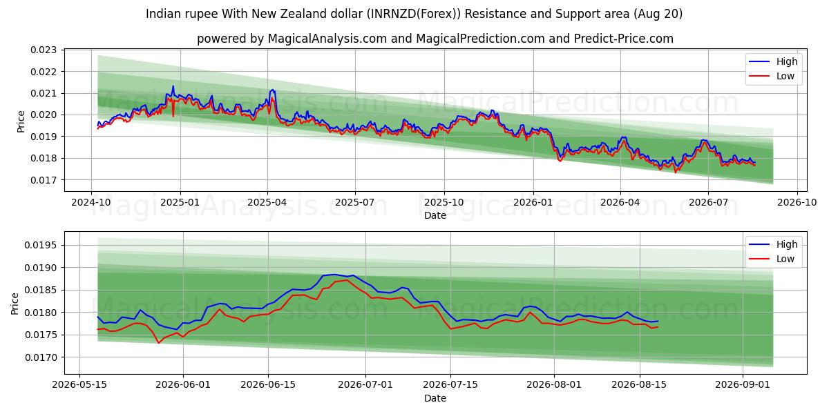  印度卢比 兑换 新西兰元 (INRNZD(Forex)) Support and Resistance area (19 Aug) 