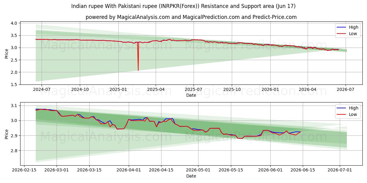  Roupie indienne Avec roupie pakistanaise (INRPKR(Forex)) Support and Resistance area (16 Jun) 