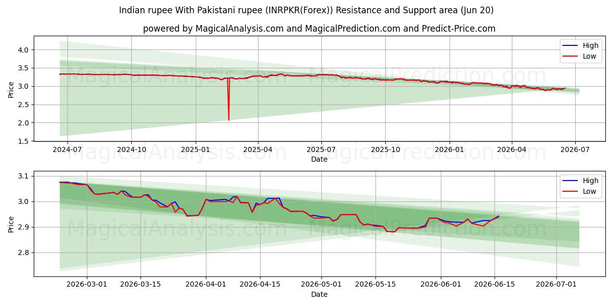  Indische Rupie mit pakistanischer Rupie (INRPKR(Forex)) Support and Resistance area (19 Jun) 