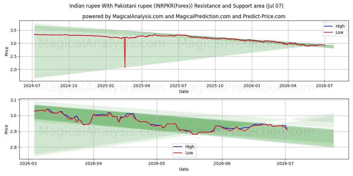  Roupie indienne Avec roupie pakistanaise (INRPKR(Forex)) Support and Resistance area (06 Jul) 