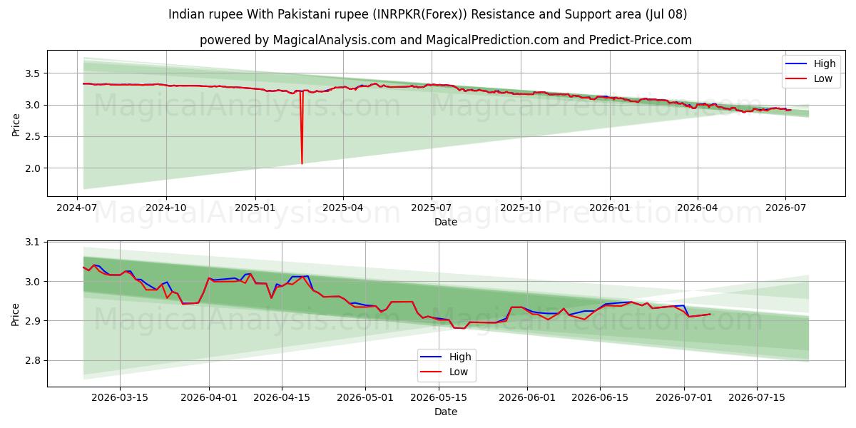  Indisk rupee Med pakistanske rupee (INRPKR(Forex)) Support and Resistance area (07 Jul) 
