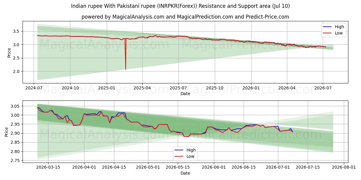  Rupia Indiana Com Rupia Paquistanesa (INRPKR(Forex)) Support and Resistance area (08 Jul) 