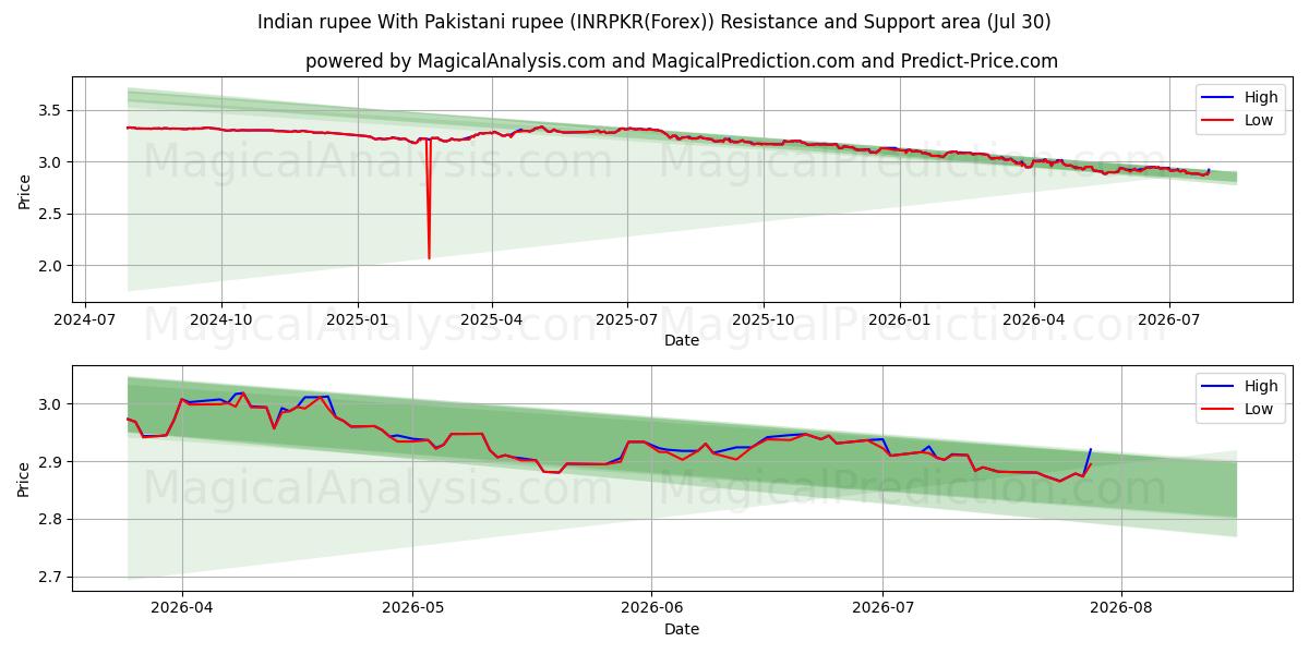  Roupie indienne Avec roupie pakistanaise (INRPKR(Forex)) Support and Resistance area (29 Jul) 