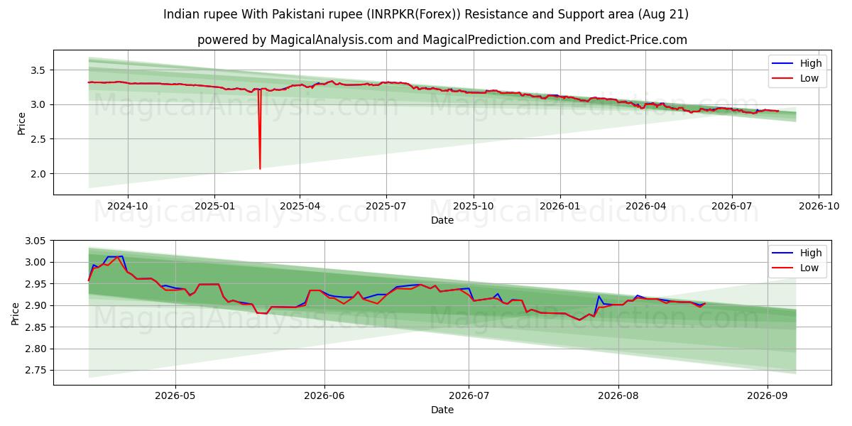  Rupia Indiana Com Rupia Paquistanesa (INRPKR(Forex)) Support and Resistance area (20 Aug) 