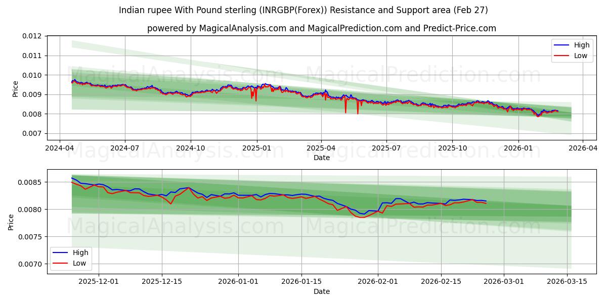  Hint rupisi İngiliz sterlini ile (INRGBP(Forex)) Support and Resistance area (26 Feb) 