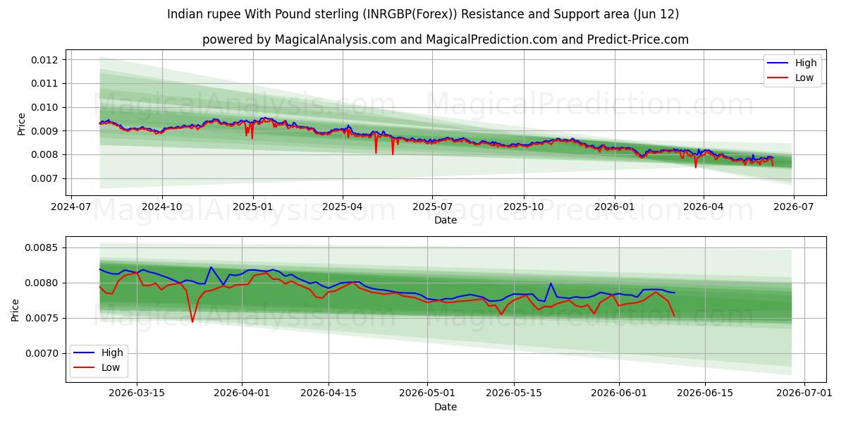  Indische Rupie mit Pfund Sterling (INRGBP(Forex)) Support and Resistance area (11 Jun) 