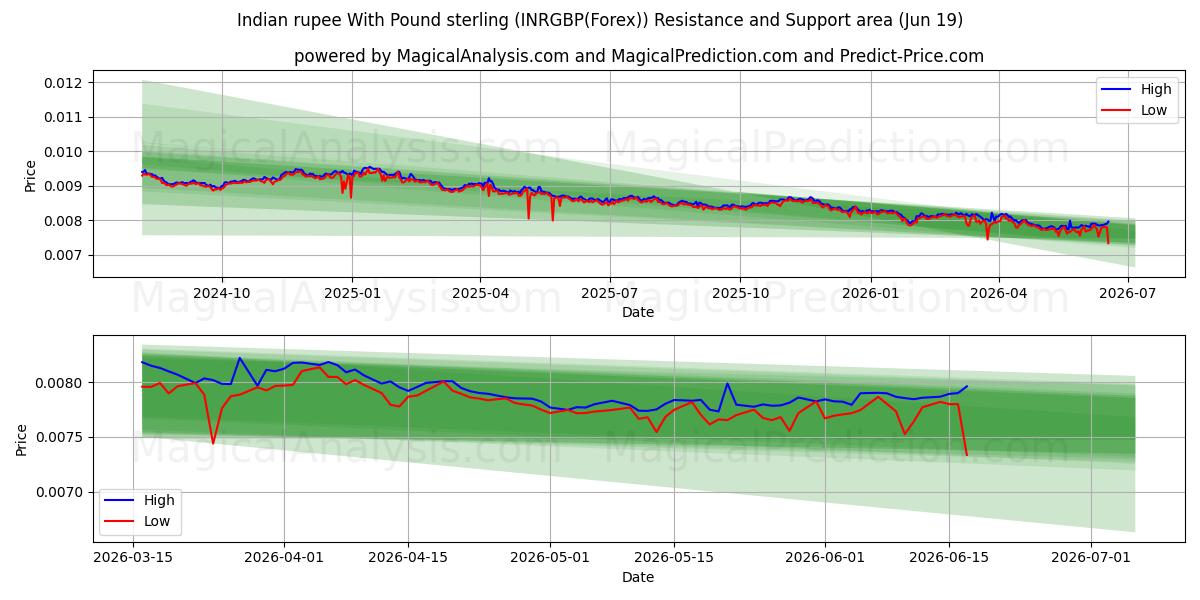  Rupia indiana con sterlina (INRGBP(Forex)) Support and Resistance area (18 Jun) 
