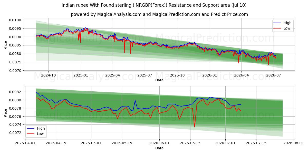  Rupia india Con Libra esterlina (INRGBP(Forex)) Support and Resistance area (09 Jul) 