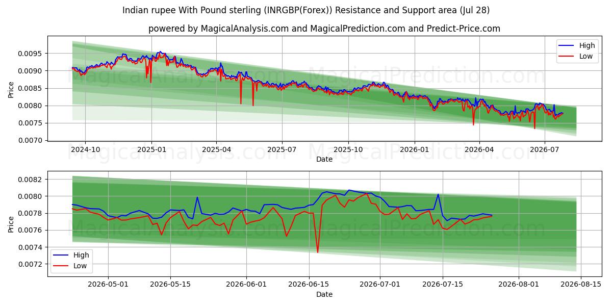  Indian rupee With Pound sterling (INRGBP(Forex)) Support and Resistance area (27 Jul) 