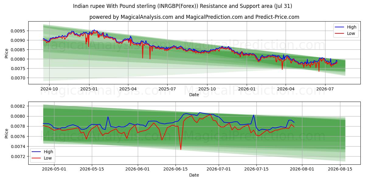  インドルピーと英ポンド (INRGBP(Forex)) Support and Resistance area (30 Jul) 