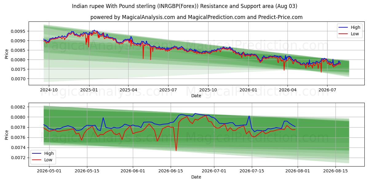  파운드 스털링을 사용한 인도 루피 (INRGBP(Forex)) Support and Resistance area (02 Aug) 