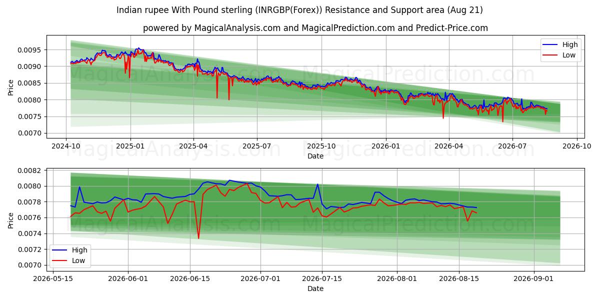  Indisk rupee med pund sterling (INRGBP(Forex)) Support and Resistance area (19 Aug) 