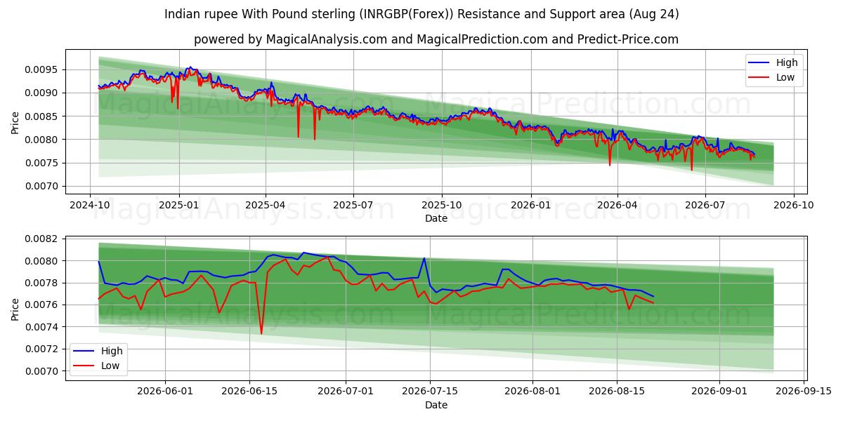 파운드 스털링을 사용한 인도 루피 (INRGBP(Forex)) Support and Resistance area (23 Aug) 