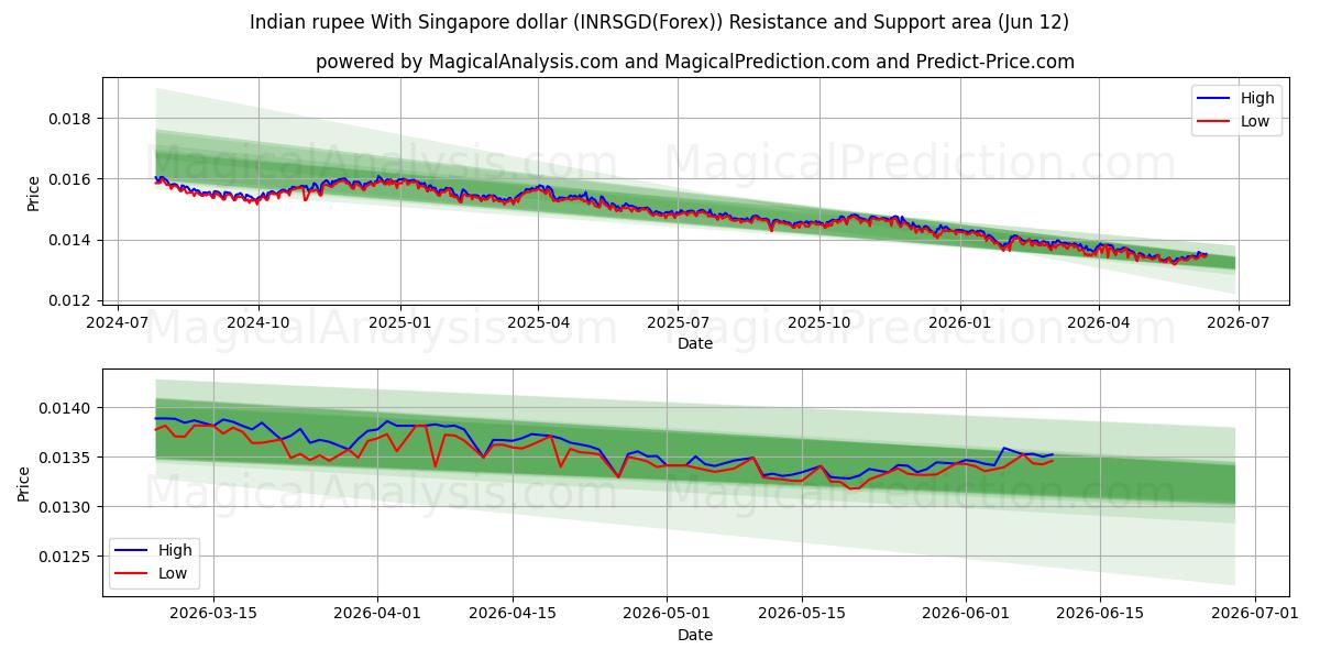  روپیه هند با دلار سنگاپور (INRSGD(Forex)) Support and Resistance area (11 Jun) 