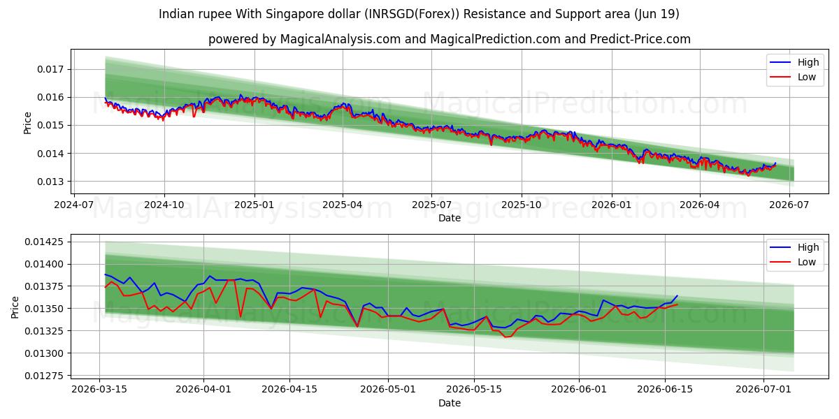  Indische Rupie mit Singapur-Dollar (INRSGD(Forex)) Support and Resistance area (18 Jun) 