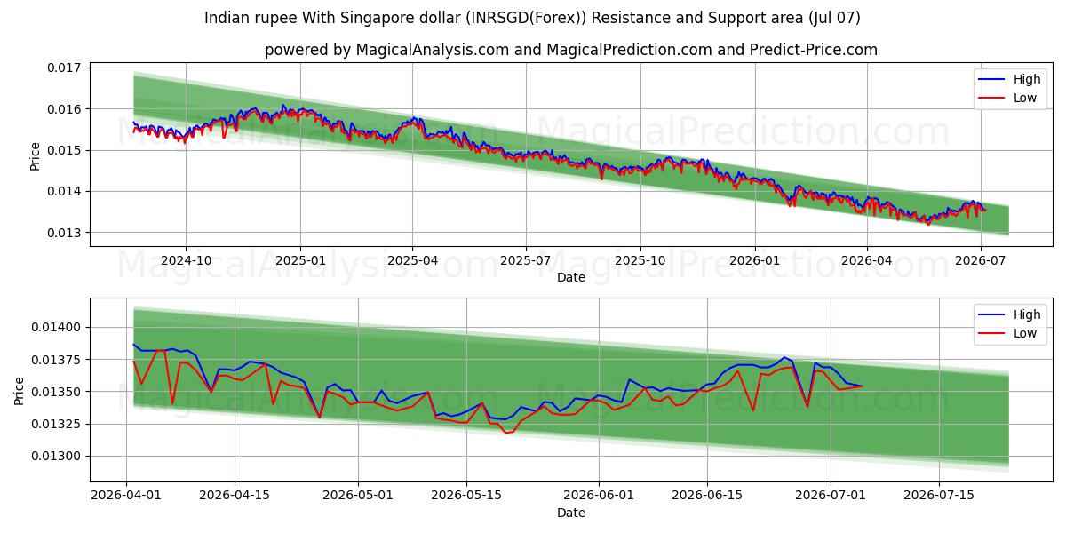  インドルピーとシンガポールドル (INRSGD(Forex)) Support and Resistance area (06 Jul) 